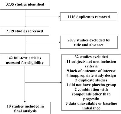 Menopausal hormone therapy does not improve some domains of memory: A systematic review and meta-analysis